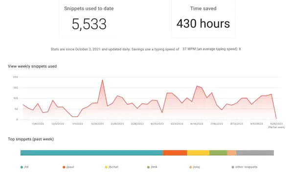 The analytics screen for an individual user
