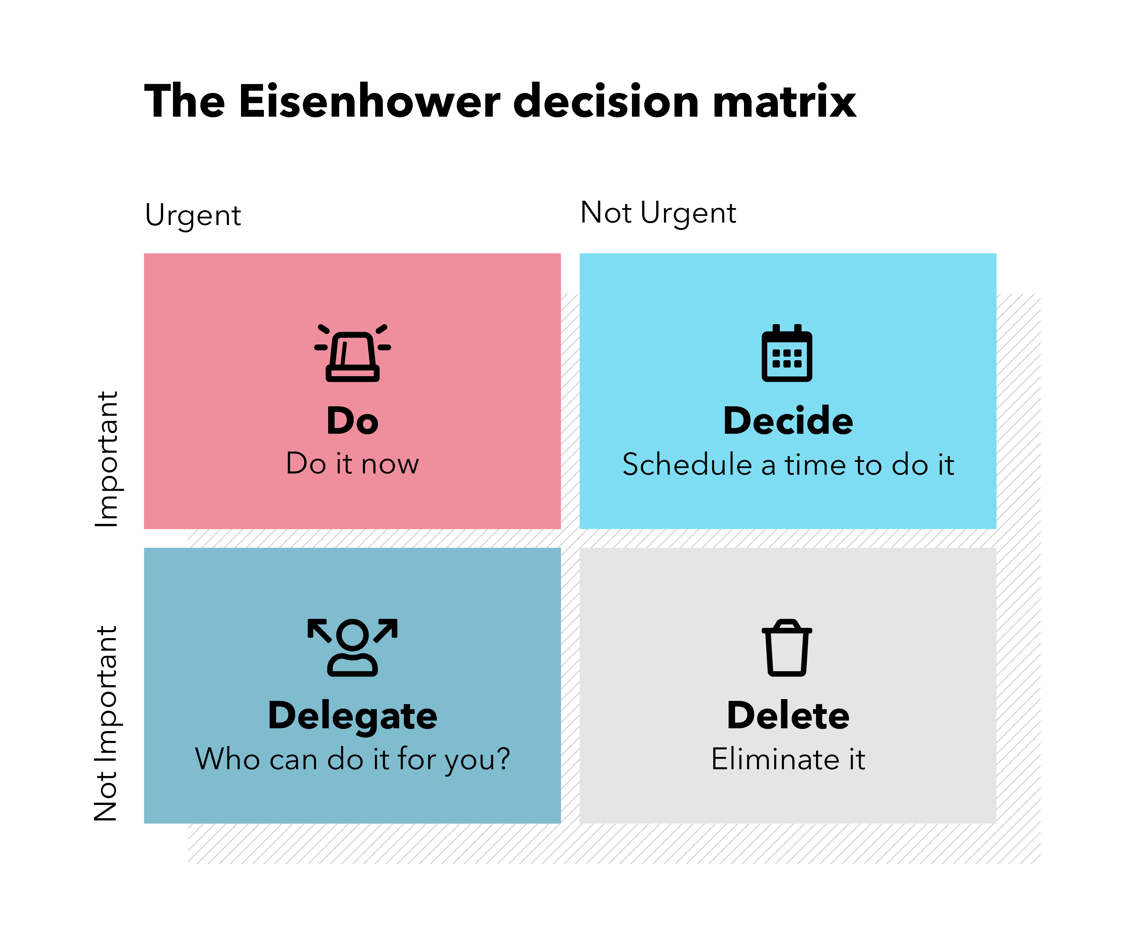  The Eisenhower Matrix is a time management tool that helps you decide what tasks to focus on. It divides tasks into four categories: important and urgent, important but not urgent, not important but urgent, and not important and not urgent. The Pomodoro Technique is a time management method that helps you stay focused on your work by breaking it down into 25-minute intervals, with 5-minute breaks in between.