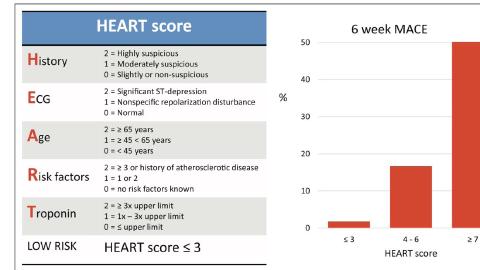 Featured Image for HEART Score for Cardiac Events